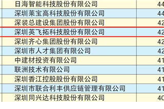 2019年“深圳500强企业”名单发布，利记官网平台入口,利记SBOBET网页版,利记sbobet官方网站入口位居143位