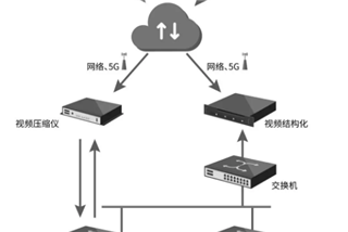 ?新品|高清视频压缩、视频结构化和边缘计算的解决方案